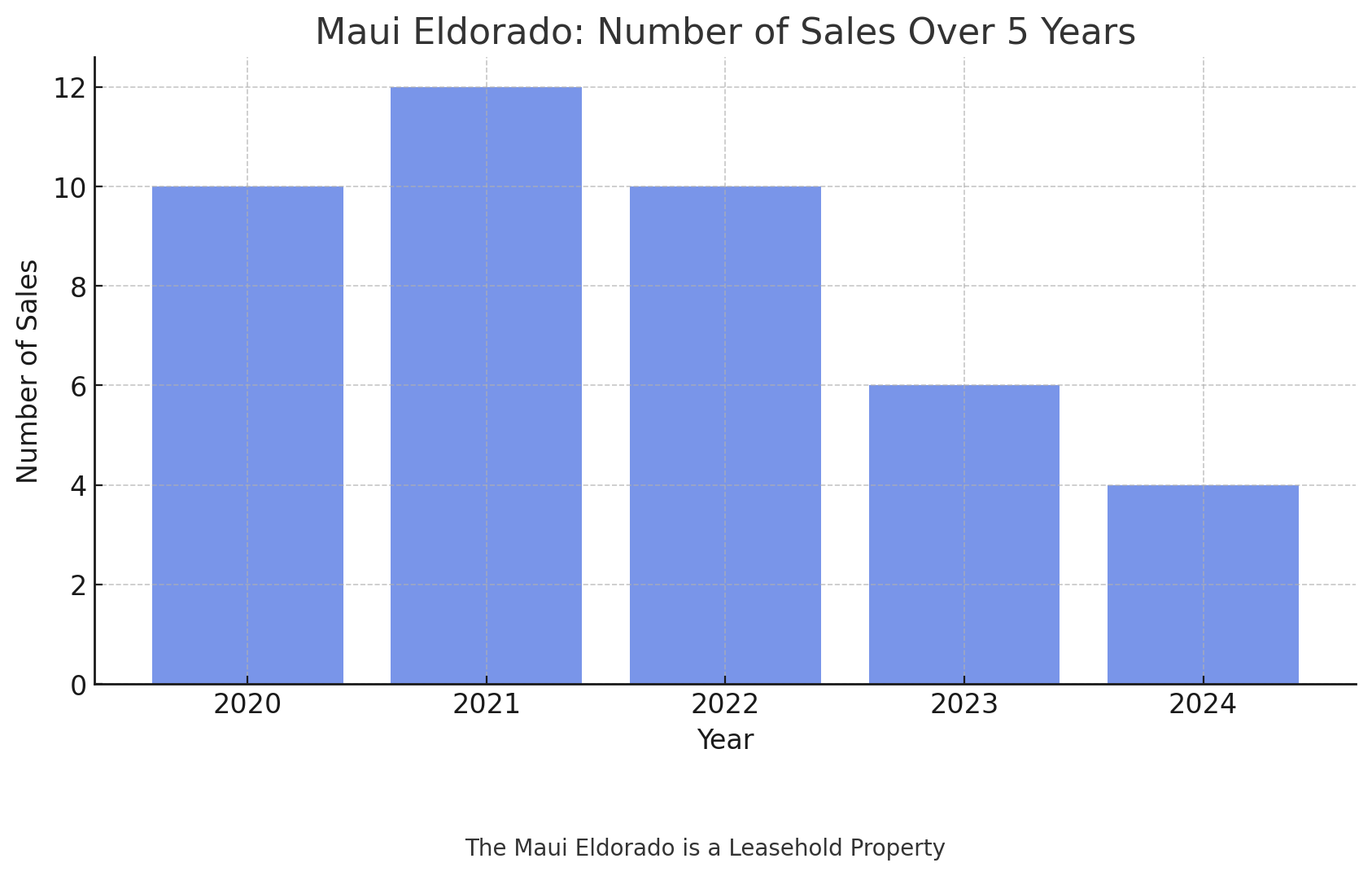 Maui Eldorado Condos Sales Volume 2020-2024